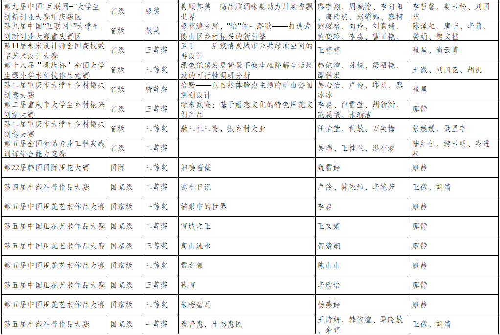 员工学科竞赛获奖统计7.png